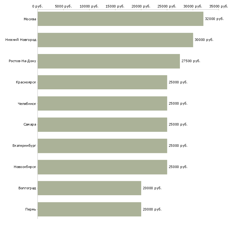 Поиск работы директор интернет магазина-Медиана зарплаты для вакансии «директор интернет магазина» в других городах