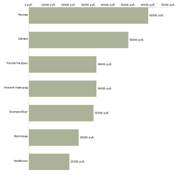 Поиск работы заместитель директора по безопасности-Медиана зарплаты для вакансии «заместитель директора по безопасности» в других городах