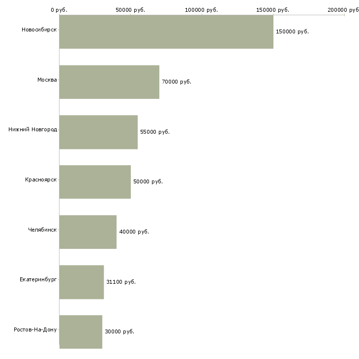 Поиск работы заместитель директора по логистике-Медиана зарплаты для вакансии «заместитель директора по логистике» в других городах