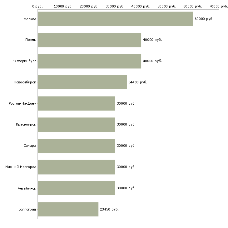 Поиск работы инженер сети-Медиана зарплаты для вакансии «инженер сети» в других городах