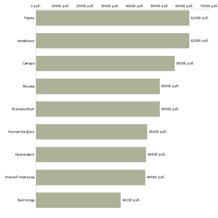 Поиск работы комплектовщик заказов вахта-Медиана зарплаты для вакансии «комплектовщик заказов вахта» в других городах