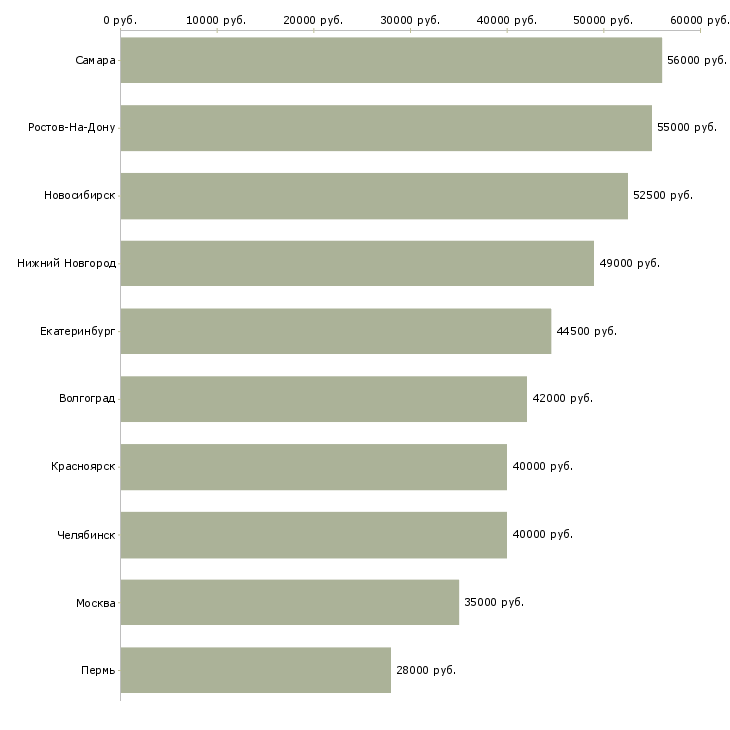 Поиск работы комплектовщик с бесплатным проживанием-Медиана зарплаты для вакансии «комплектовщик с бесплатным проживанием» в других городах