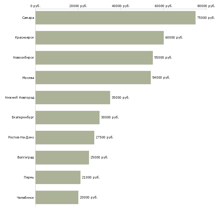 Поиск работы механик по ремонту технологического оборудования-Медиана зарплаты для вакансии «механик по ремонту технологического оборудования» в других городах