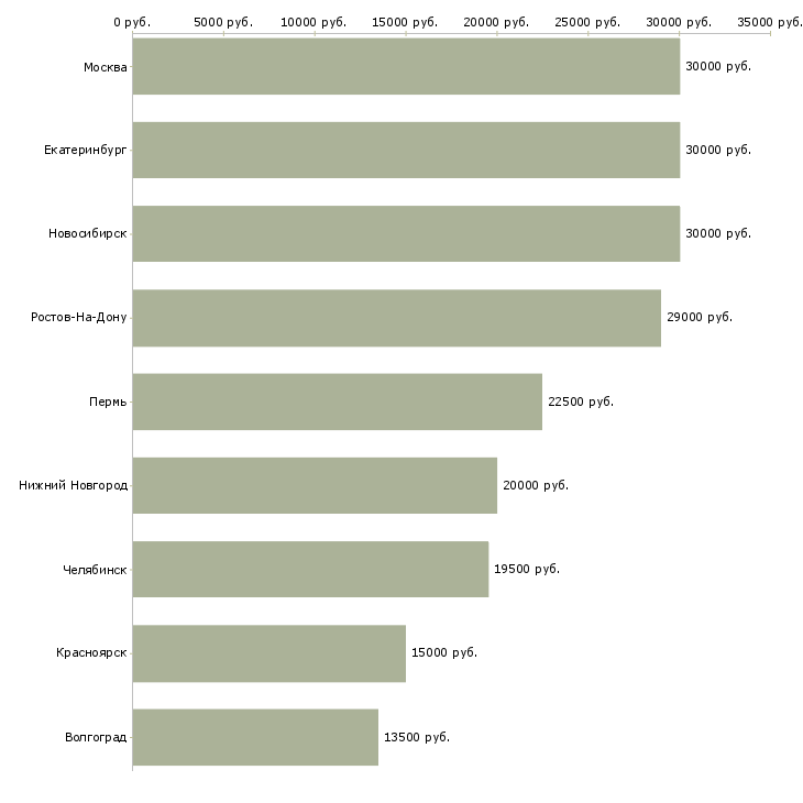 Поиск работы помощник фотографа-Медиана зарплаты для вакансии «помощник фотографа» в других городах