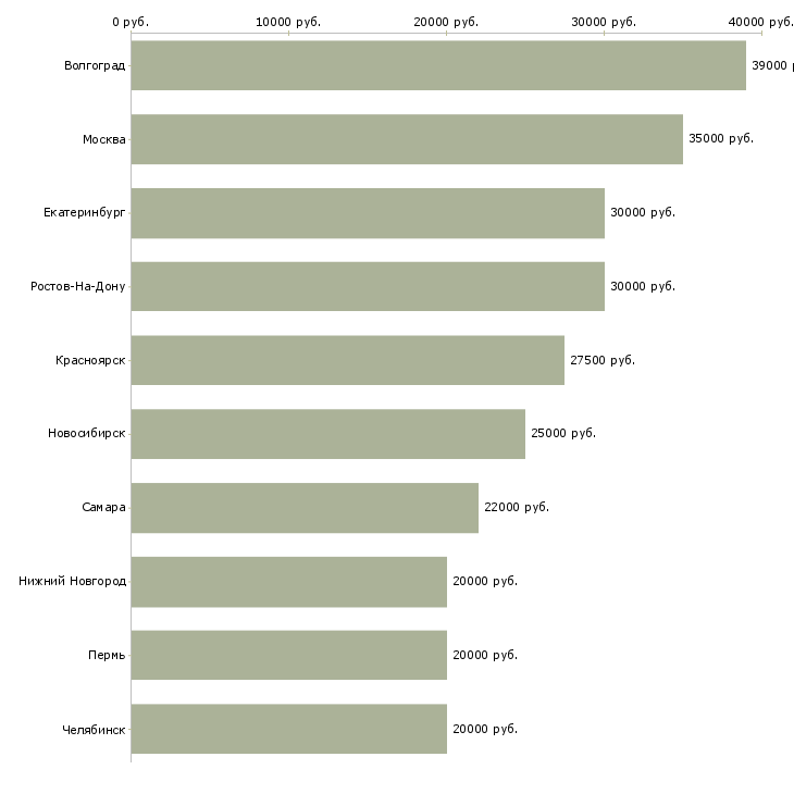 Поиск работы простая интересная работа-Медиана зарплаты для вакансии «простая интересная работа» в других городах