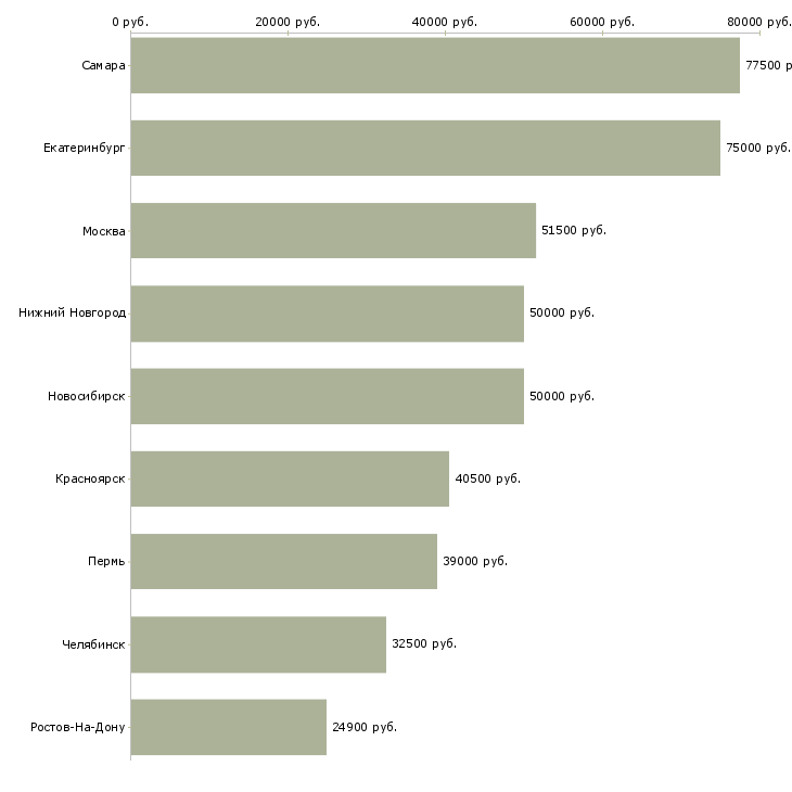 Поиск работы руководитель службы безопасности-Медиана зарплаты для вакансии «руководитель службы безопасности» в других городах