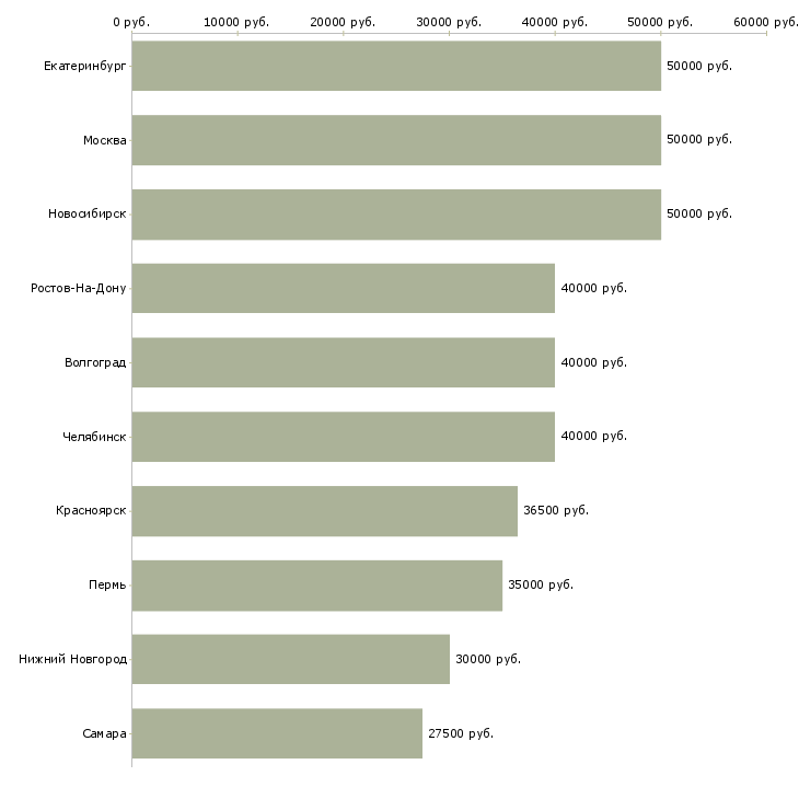 Поиск работы специалист по поиску объектов-Медиана зарплаты для вакансии «специалист по поиску объектов» в других городах