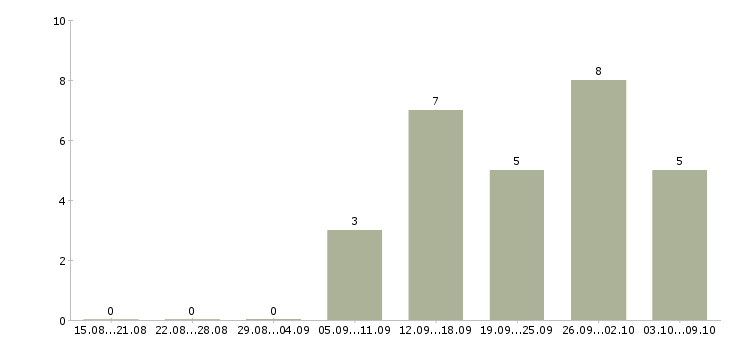Работа водитель такси Башкортостан - Число вакансий Башкортостан по специальности водитель такси за 2 месяца