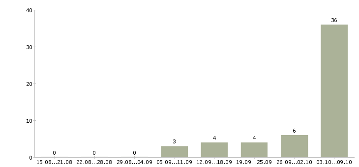Работа ремонтник Башкортостан - Число вакансий Башкортостан по специальности ремонтник за 2 месяца