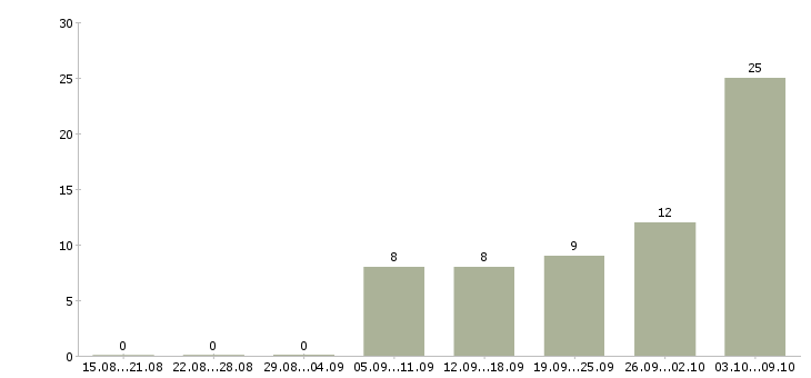 Работа сантехник Башкортостан - Число вакансий Башкортостан по специальности сантехник за 2 месяца