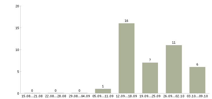 Работа специалист по качеству товара Башкортостан - Число вакансий Башкортостан по специальности специалист по качеству товара за 2 месяца