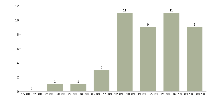Работа сотрудник интернет магазина Йошкар-ола - Число вакансий Йошкар-ола по специальности сотрудник интернет магазина за 2 месяца