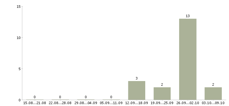 Работа call центр Коми - Число вакансий Коми по специальности call центр за 2 месяца