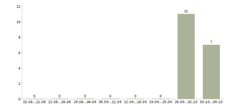 Работа комплектовщик бытовых товаров Коми - Число вакансий Коми по специальности комплектовщик бытовых товаров за 2 месяца