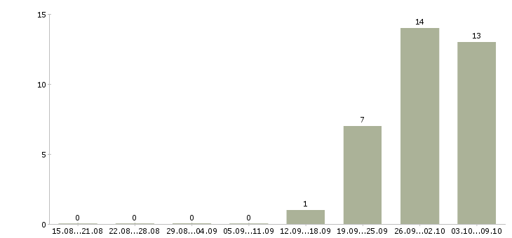 Работа комплектовщик с бесплатным проживанием Мордовия - Число вакансий Мордовия по специальности комплектовщик с бесплатным проживанием за 2 месяца