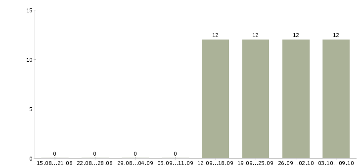 Работа специалист с опытом кассира Нижний новгород - Число вакансий Нижний новгород по специальности специалист с опытом кассира за 2 месяца