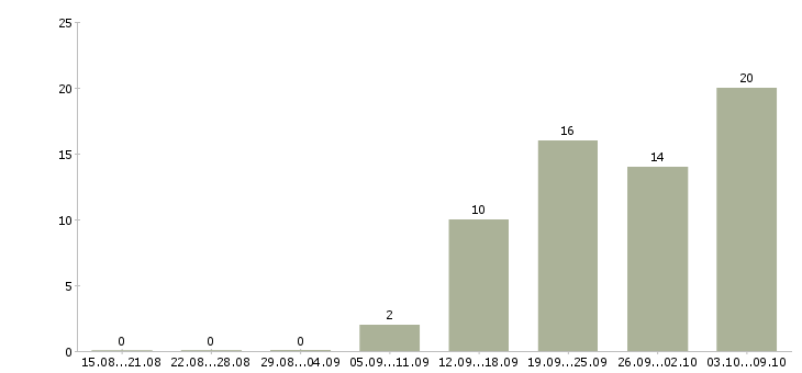 Работа за границей Ростов-на-дону - Число вакансий Ростов-на-дону по специальности за границей за 2 месяца