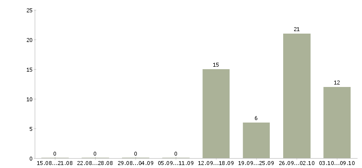 Работа специалист по страхованию Ростов-на-дону - Число вакансий Ростов-на-дону по специальности специалист по страхованию за 2 месяца