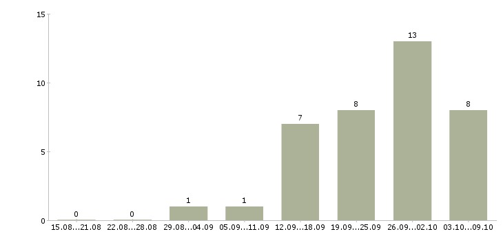 Работа механик по ремонту технологического оборудования Санкт-петербург - Число вакансий Санкт-петербург по специальности механик по ремонту технологического оборудования за 2 месяца