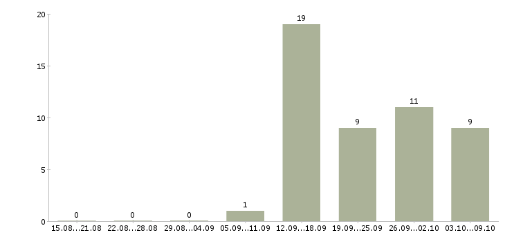 Работа руководитель по открытию новых магазинов Санкт-петербург - Число вакансий Санкт-петербург по специальности руководитель по открытию новых магазинов за 2 месяца