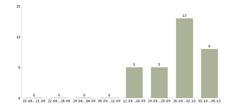 Работа руководитель службы безопасности Санкт-петербург - Число вакансий Санкт-петербург по специальности руководитель службы безопасности за 2 месяца