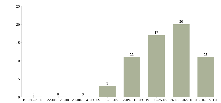 Работа специалист с опытом работы юриста Санкт-петербург - Число вакансий Санкт-петербург по специальности специалист с опытом работы юриста за 2 месяца