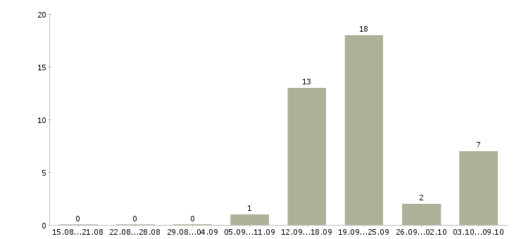 Работа фрезеровщик на производство Санкт-петербург - Число вакансий Санкт-петербург по специальности фрезеровщик на производство за 2 месяца