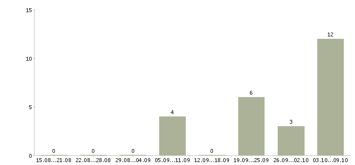 Работа каменщик Татарстан - Число вакансий Татарстан по специальности каменщик за 2 месяца