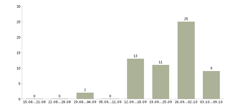 Работа руководитель проекта по развитию продаж Татарстан - Число вакансий Татарстан по специальности руководитель проекта по развитию продаж за 2 месяца