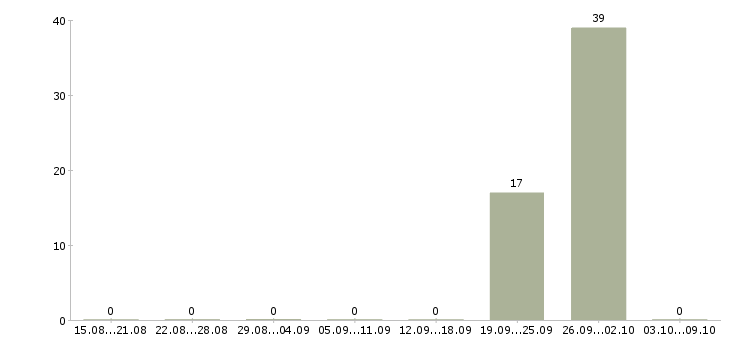 Работа специалист по дистанционному взысканию Татарстан - Число вакансий Татарстан по специальности специалист по дистанционному взысканию за 2 месяца