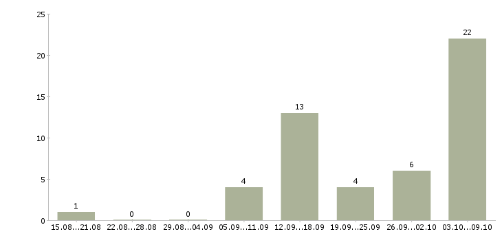 Работа требуются сотрудники на подработку Татарстан - Число вакансий Татарстан по специальности требуются сотрудники на подработку за 2 месяца