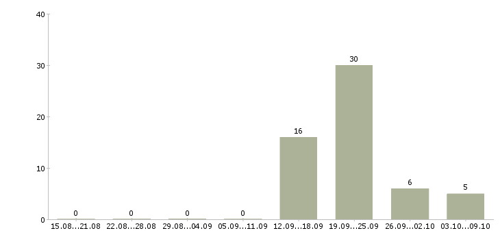 Работа менеджер по недвижимости Удмуртия - Число вакансий Удмуртия по специальности менеджер по недвижимости за 2 месяца