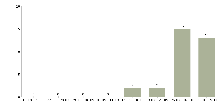 Работа грузчик дневные смены Чувашия - Число вакансий Чувашия по специальности грузчик дневные смены за 2 месяца