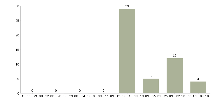 Работа менеджер по кредитованию Чувашия - Число вакансий Чувашия по специальности менеджер по кредитованию за 2 месяца