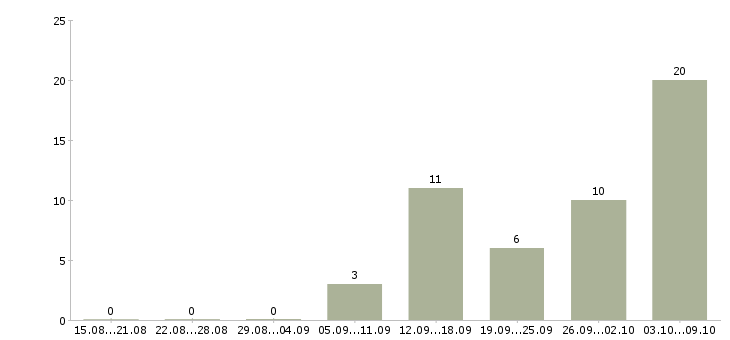 Работа без опыта в Абакане - Число вакансий в Абакане по специальности без опыта за 2 месяца