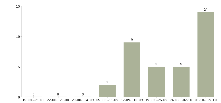 Работа для новичков на пк в Ангарске - Число вакансий в Ангарске по специальности для новичков на пк за 2 месяца