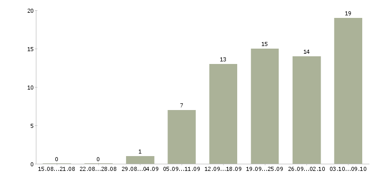 Работа производитель работ в Архангельске - Число вакансий в Архангельске по специальности производитель работ за 2 месяца