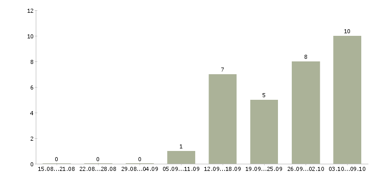 Работа рабочий на завод в Астрахани - Число вакансий в Астрахани по специальности рабочий на завод за 2 месяца