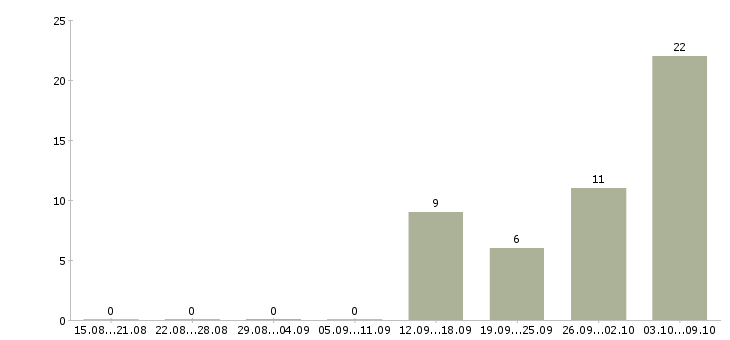 Работа сотрудник склада вахта в Астрахани - Число вакансий в Астрахани по специальности сотрудник склада вахта за 2 месяца
