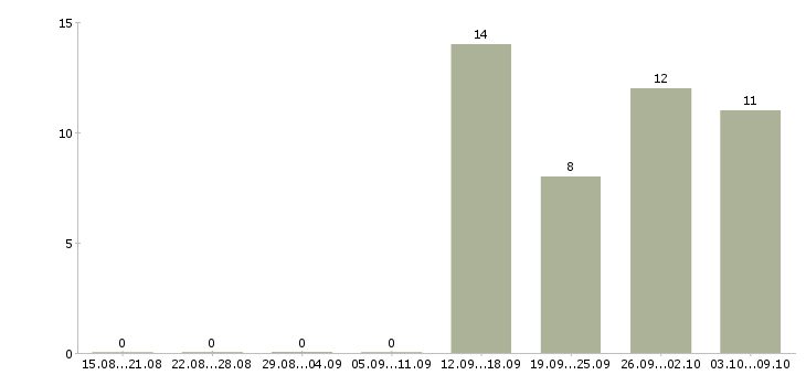 Работа удаленная пользователь пк в Брянске - Число вакансий в Брянске по специальности удаленная пользователь пк за 2 месяца