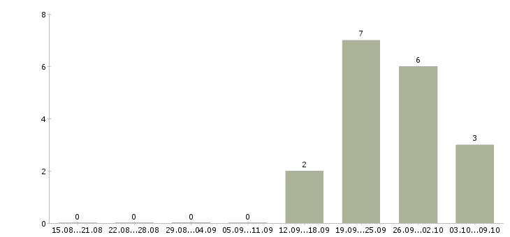 Работа инженер сети в Владивостоке - Число вакансий в Владивостоке по специальности инженер сети за 2 месяца