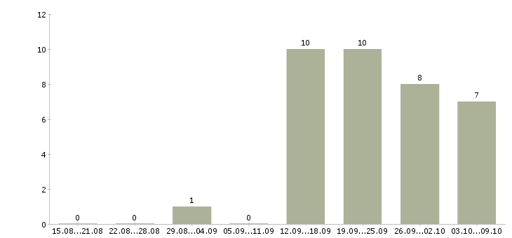Работа продажа рекламы в Владивостоке - Число вакансий в Владивостоке по специальности продажа рекламы за 2 месяца