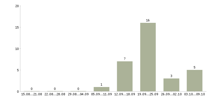 Работа специалист по развитию отдела продаж в Владивостоке - Число вакансий в Владивостоке по специальности специалист по развитию отдела продаж за 2 месяца
