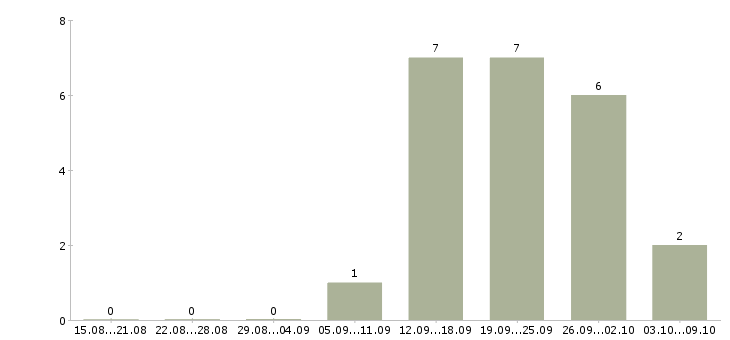 Работа менеджер развития сети продаж в Владимире - Число вакансий в Владимире по специальности менеджер развития сети продаж за 2 месяца