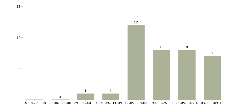 Работа менеджер по рекламе и продвижению в Волгограде - Число вакансий в Волгограде по специальности менеджер по рекламе и продвижению за 2 месяца