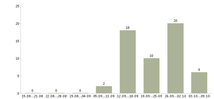Работа за границей в Воронеже - Число вакансий в Воронеже по специальности за границей за 2 месяца