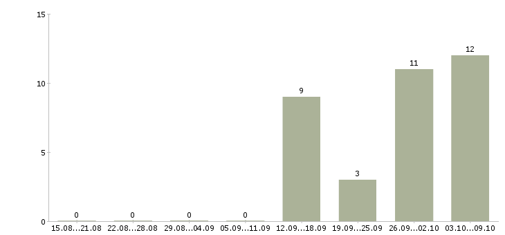 Работа руководитель розничной сети в Воронеже - Число вакансий в Воронеже по специальности руководитель розничной сети за 2 месяца