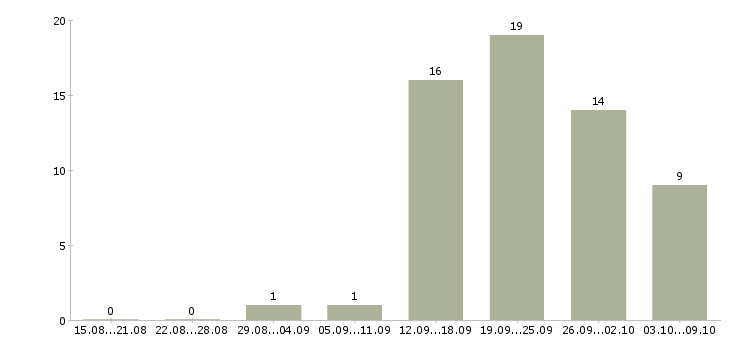 Работа специалиста по продажам услуг связи в Воронеже - Число вакансий в Воронеже по специальности специалиста по продажам услуг связи за 2 месяца