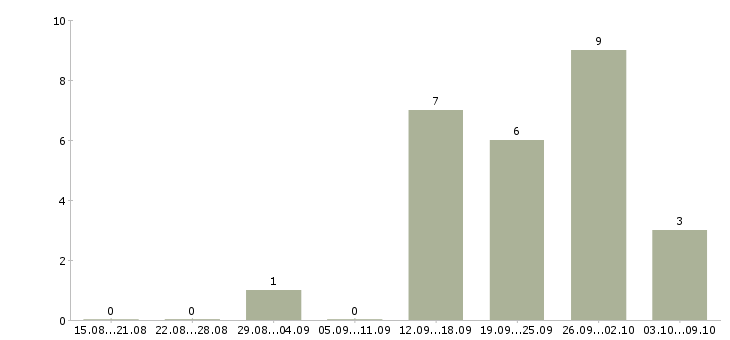 Работа менеджер отдела маркетинга в Екатеринбурге - Число вакансий в Екатеринбурге по специальности менеджер отдела маркетинга за 2 месяца