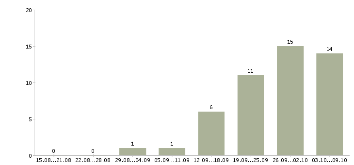Работа специалист с бухгалтерским образованием в Екатеринбурге - Число вакансий в Екатеринбурге по специальности специалист с бухгалтерским образованием за 2 месяца